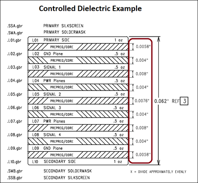Controlled Dielectric PCB Manufacturing
